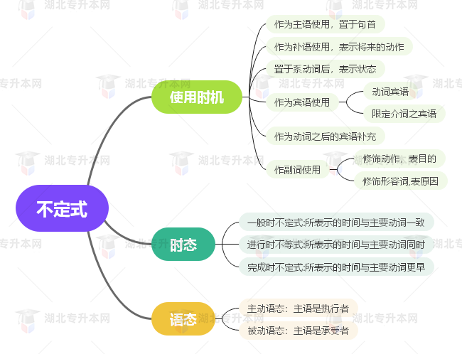 普通專升本英語要掌握多少種語法？25張思維導(dǎo)圖教會你！