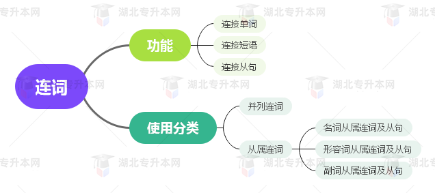 普通專升本英語要掌握多少種語法？25張思維導(dǎo)圖教會你！