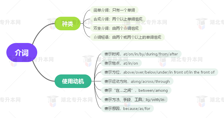 普通專升本英語要掌握多少種語法？25張思維導(dǎo)圖教會你！