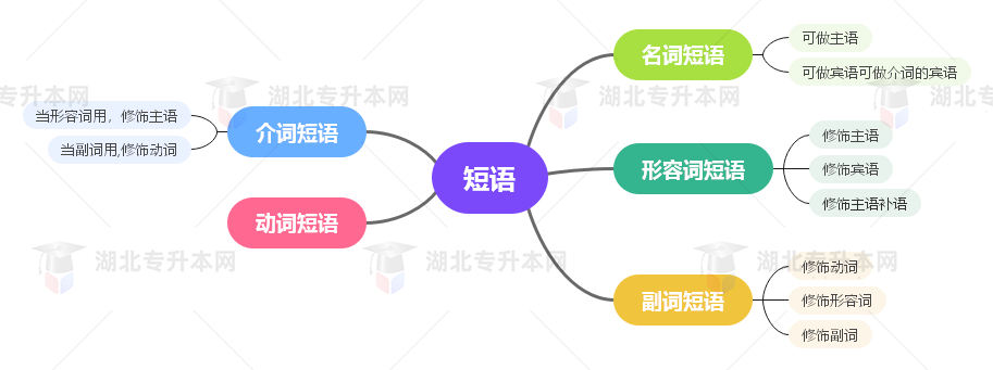 普通專升本英語要掌握多少種語法？25張思維導(dǎo)圖教會你！