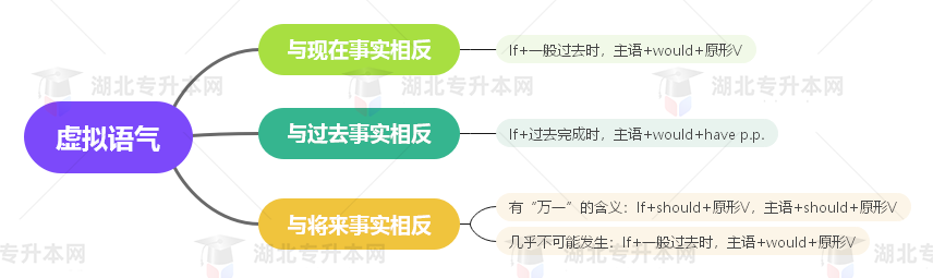 普通專升本英語要掌握多少種語法？25張思維導(dǎo)圖教會你！