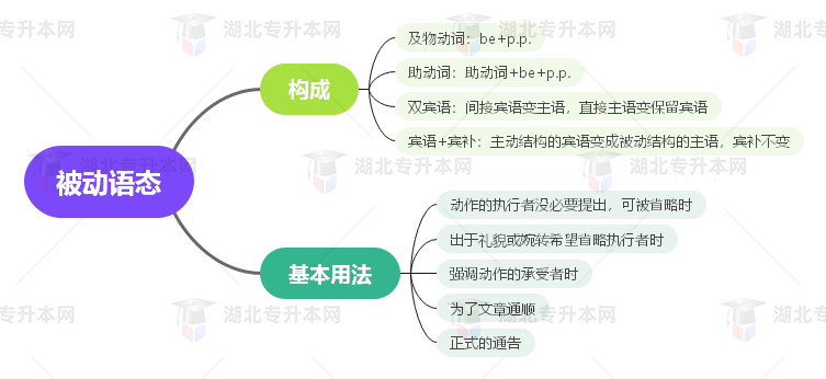 普通專升本英語要掌握多少種語法？25張思維導(dǎo)圖教會你！