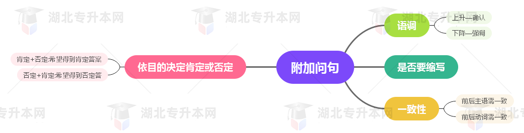 普通專升本英語要掌握多少種語法？25張思維導(dǎo)圖教會你！