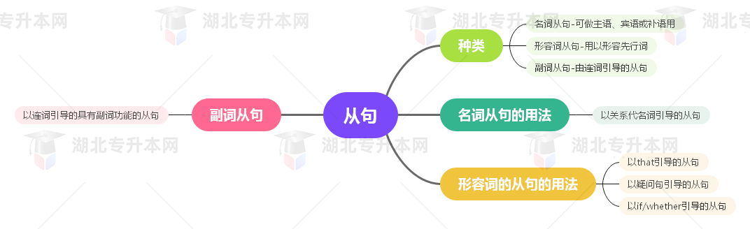 普通專升本英語要掌握多少種語法？25張思維導(dǎo)圖教會你！