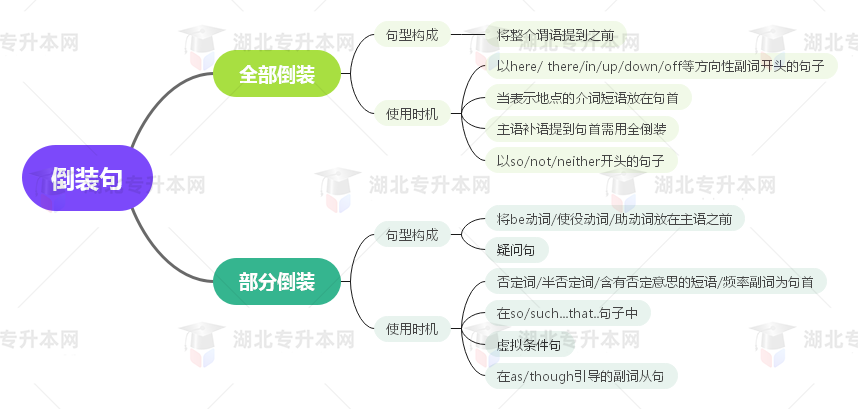 普通專升本英語要掌握多少種語法？25張思維導(dǎo)圖教會你！