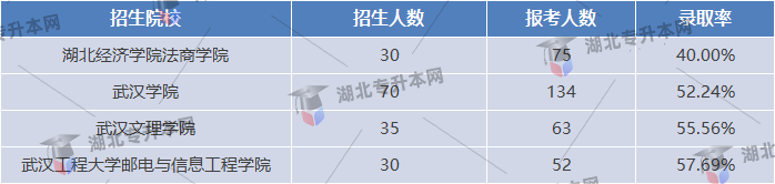 民辦院校法學專業(yè)錄取率