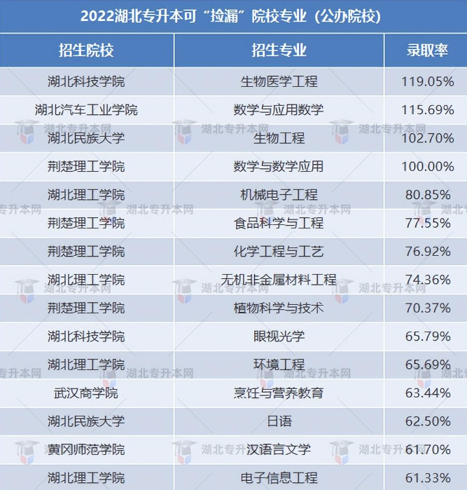 普通專升本有哪些好考的專業(yè)？哪些專業(yè)好考院校又比較好？