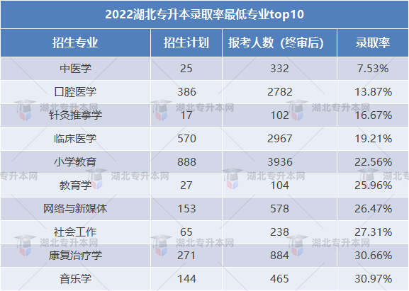 2023專升本和2022專升本哪個(gè)更難？2023要考多少分才行？