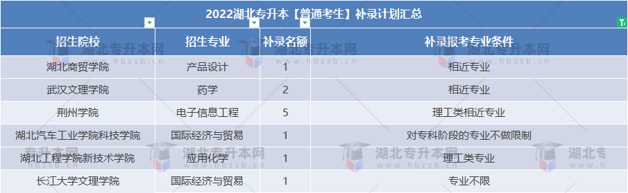 普通專升本補(bǔ)錄還能跨專業(yè)嗎？補(bǔ)錄專業(yè)要求寬松的院校有哪些？