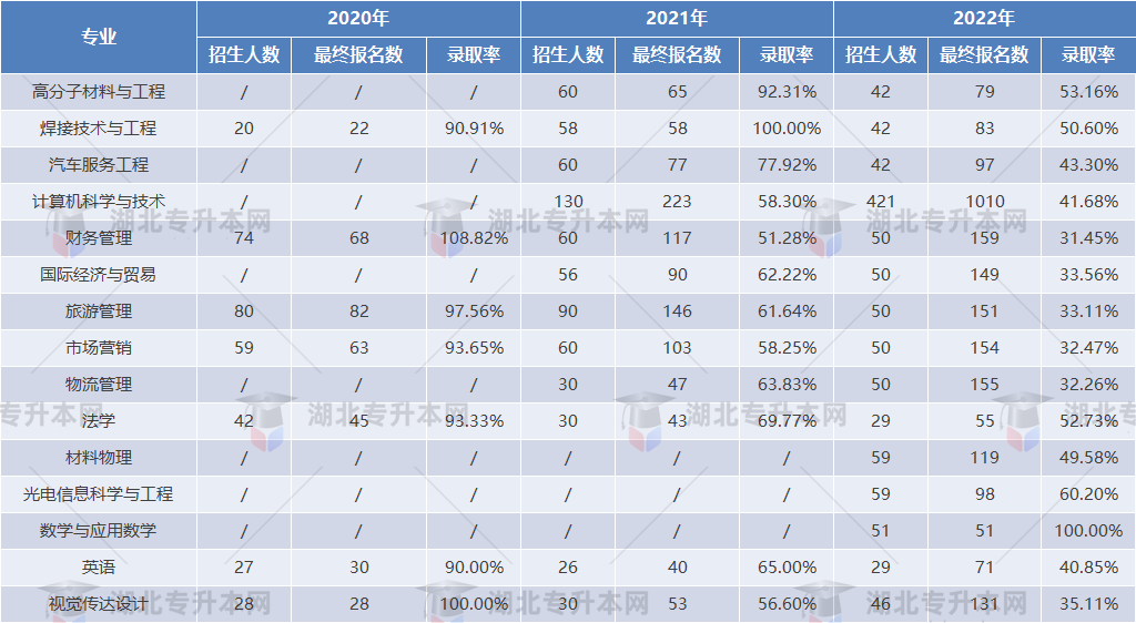 專升本擇校攻略之湖北汽車工業(yè)學(xué)院“計(jì)科招生400+”，理工er福音！