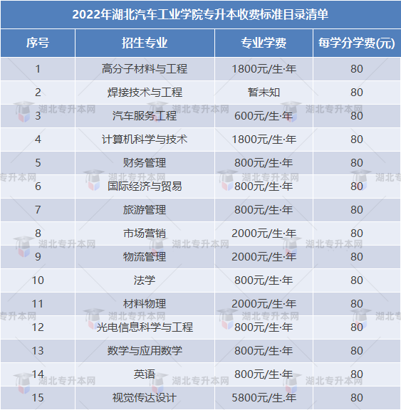 專升本擇校攻略之湖北汽車工業(yè)學(xué)院“計(jì)科招生400+”，理工er福音！