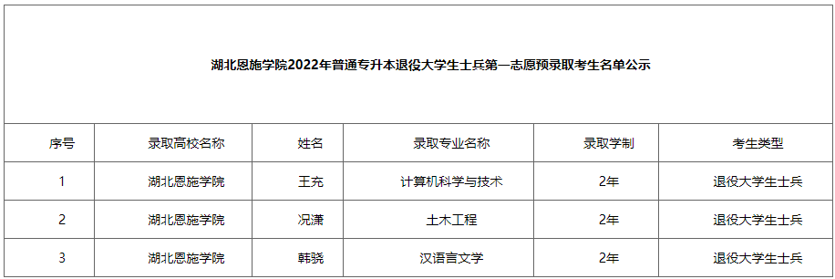 湖北恩施學(xué)院補錄預(yù)錄取名單