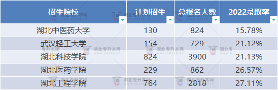 普通專升本近三年哪些學校比較卷？哪些學校慎重報考？