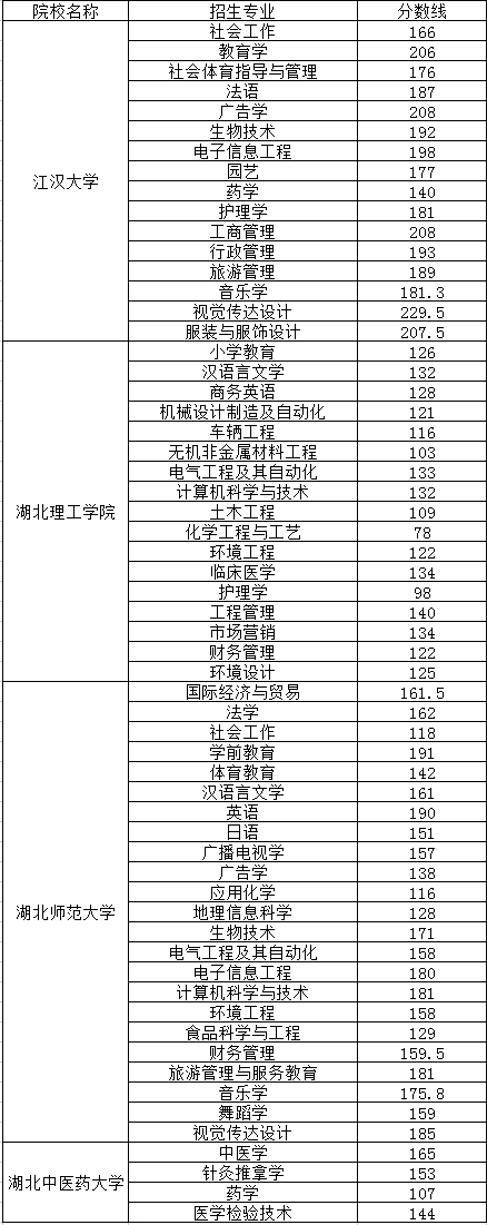 普通專(zhuān)升本哪些院校公布了分?jǐn)?shù)線？近三年分?jǐn)?shù)線分析