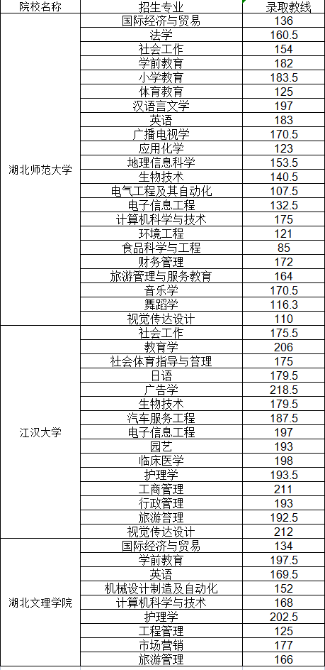 普通專(zhuān)升本哪些院校公布了分?jǐn)?shù)線？近三年分?jǐn)?shù)線分析